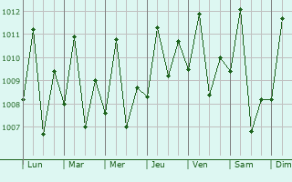 Graphe de la pression atmosphrique prvue pour Parintins