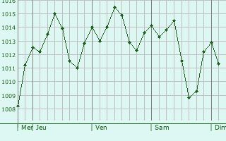 Graphe de la pression atmosphérique prévue pour Mendi