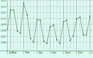 Graphe de la pression atmosphrique prvue pour Motozintla de Mendoza