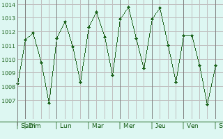 Graphe de la pression atmosphrique prvue pour Akil