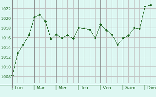 Graphe de la pression atmosphrique prvue pour Gandia