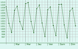 Graphe de la pression atmosphrique prvue pour Colonia del Valle