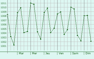 Graphe de la pression atmosphrique prvue pour Xaltepec
