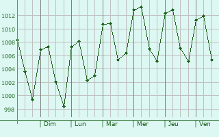 Graphe de la pression atmosphrique prvue pour San Miguel Zozutla