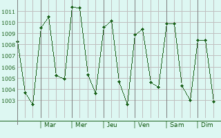 Graphe de la pression atmosphrique prvue pour Altepexi