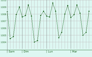 Graphe de la pression atmosphrique prvue pour Loa Janan