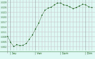 Graphe de la pression atmosphérique prévue pour Türkheim Graphe de la pression atmosphérique prévue pour Türkheim