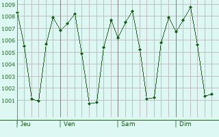 Graphe de la pression atmosphrique prvue pour Hassan