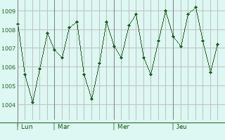 Graphe de la pression atmosphérique prévue pour Sawangan