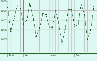 Graphe de la pression atmosphérique prévue pour Kumalarang