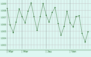 Graphe de la pression atmosphérique prévue pour Pailin