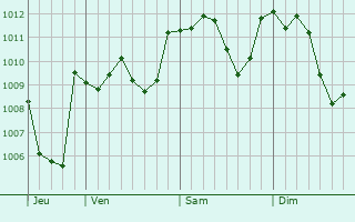 Graphe de la pression atmosphérique prévue pour Sesto Fiorentino