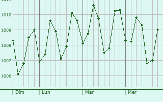 Graphe de la pression atmosphérique prévue pour Maitum