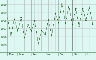 Graphe de la pression atmosphrique prvue pour Kankon