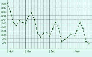 Graphe de la pression atmosphérique prévue pour Islampur