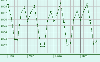 Graphe de la pression atmosphrique prvue pour Gudiyatham