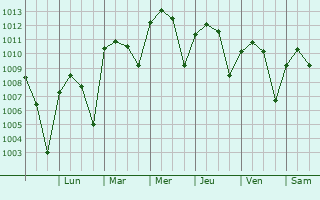 Graphe de la pression atmosphrique prvue pour Ciudad del Carmen