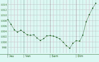 Graphe de la pression atmosphrique prvue pour Montsecret