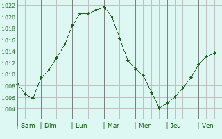Graphe de la pression atmosphrique prvue pour Saint-Jean-de-Vaux