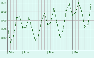 Graphe de la pression atmosphérique prévue pour Molugan