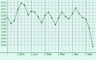 Graphe de la pression atmosphrique prvue pour Champaign