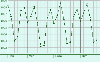 Graphe de la pression atmosphrique prvue pour Puttur