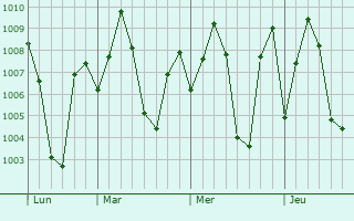 Graphe de la pression atmosphrique prvue pour Kayattar