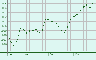 Graphe de la pression atmosphrique prvue pour Montsalier