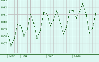Graphe de la pression atmosphrique prvue pour Sofifi