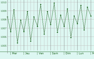 Graphe de la pression atmosphrique prvue pour Maasin