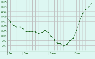 Graphe de la pression atmosphrique prvue pour Jou-sur-Erdre