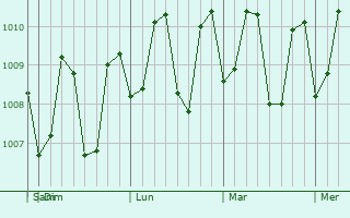 Graphe de la pression atmosphrique prvue pour New Batu Batu