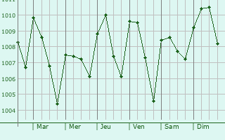 Graphe de la pression atmosphrique prvue pour Agogo