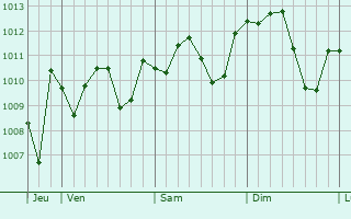 Graphe de la pression atmosphérique prévue pour Legnago