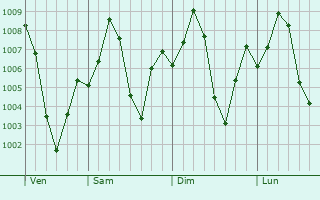Graphe de la pression atmosphrique prvue pour Rani