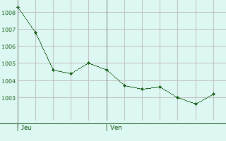 Graphe de la pression atmosphrique prvue pour Secondigny