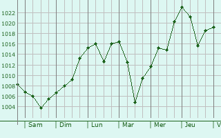 Graphe de la pression atmosphrique prvue pour Hyesan-si