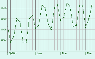 Graphe de la pression atmosphrique prvue pour Maluso