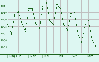 Graphe de la pression atmosphrique prvue pour Candelaria de La Frontera