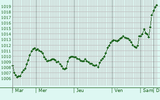 Graphe de la pression atmosphrique prvue pour Teggiano