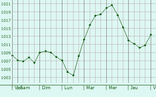 Graphe de la pression atmosphrique prvue pour Orland Park