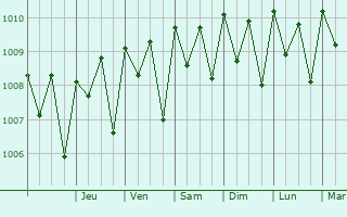 Graphe de la pression atmosphrique prvue pour Ijuw