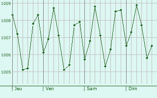 Graphe de la pression atmosphrique prvue pour Kuzhithurai