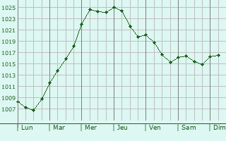 Graphe de la pression atmosphrique prvue pour Avril