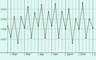 Graphe de la pression atmosphrique prvue pour Caburan