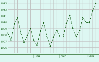 Graphe de la pression atmosphérique prévue pour Ormara