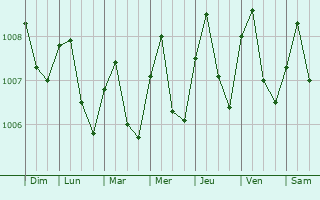 Graphe de la pression atmosphrique prvue pour Pak Phanang