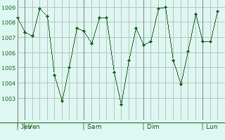 Graphe de la pression atmosphrique prvue pour Thu Dau Mot