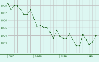 Graphe de la pression atmosphérique prévue pour Sasebo
