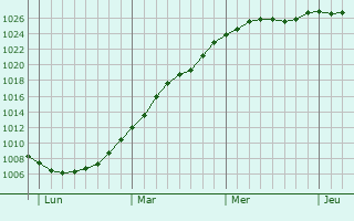 Graphe de la pression atmosphrique prvue pour Merksplas